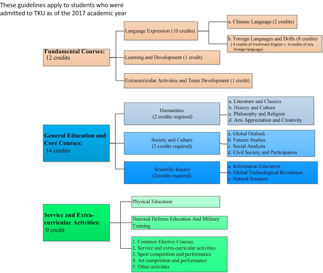 Center for General Education and Core Curriculum, Tamkang Course ...
