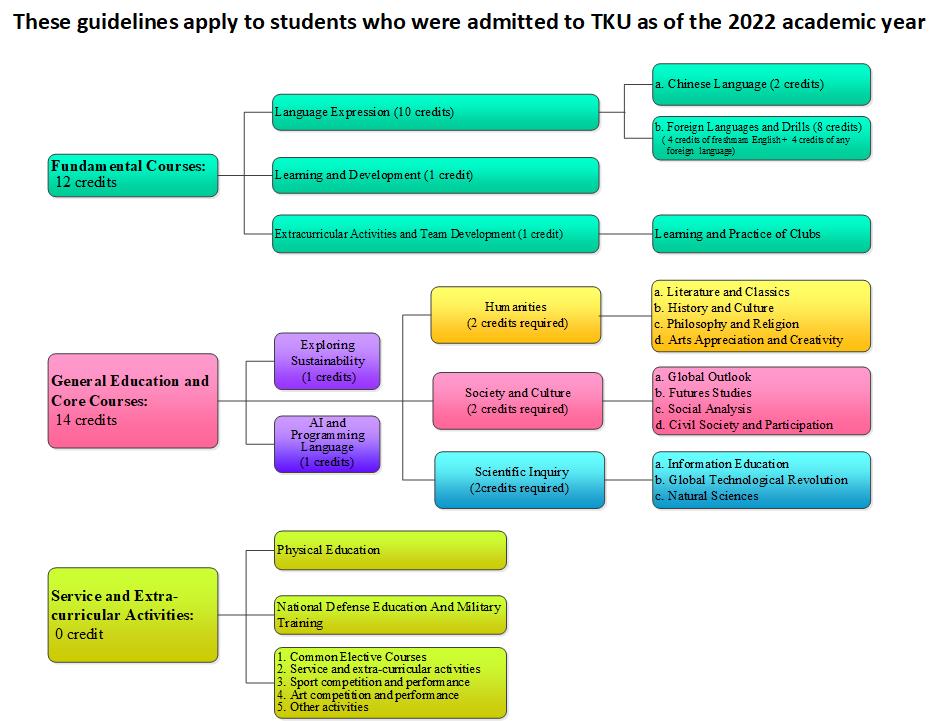 Center for General Education and Core Curriculum, Tamkang Course ...